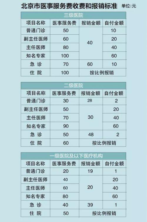 2017 年 4 月 8 日起,所有在京公立医疗机构都实施医药分开综合改革